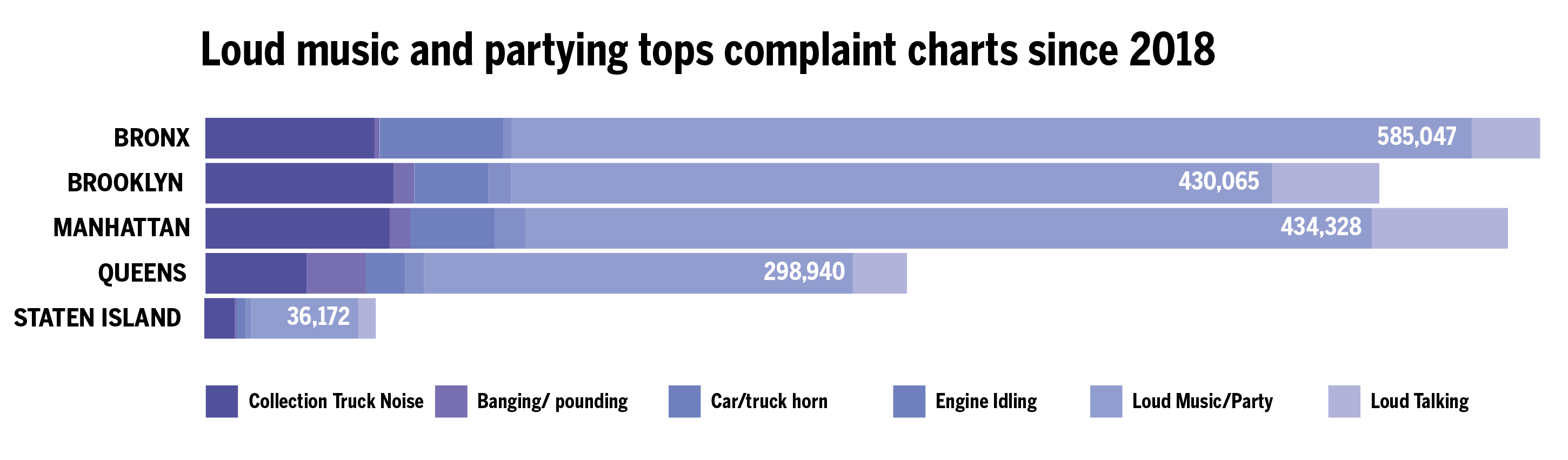 Chart of 311 complaints